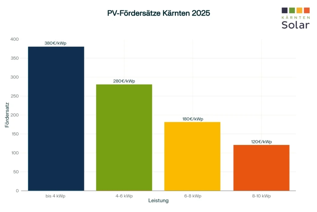 Photovoltaik Förderung Kärnten 2025 auf einen Blick